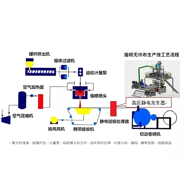 GDED無紡熔噴布靜電發生器