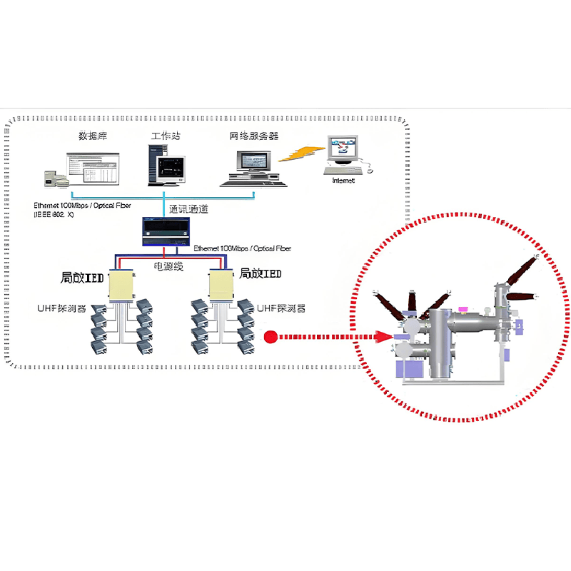 GDPD-GIS/OLGIS局放在線監(jiān)測(cè)系統(tǒng)