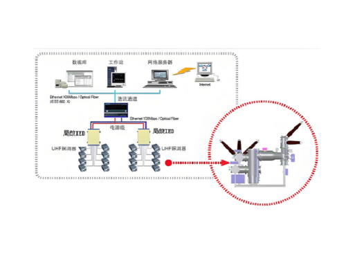 GIS局放在線監測系統